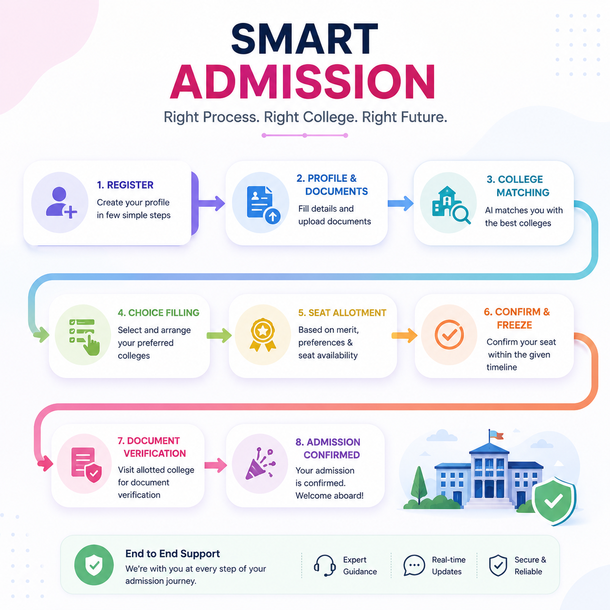 Smart Admission Engine